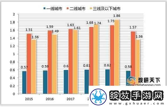 二线三线城市与精品人的消费水平差距分析