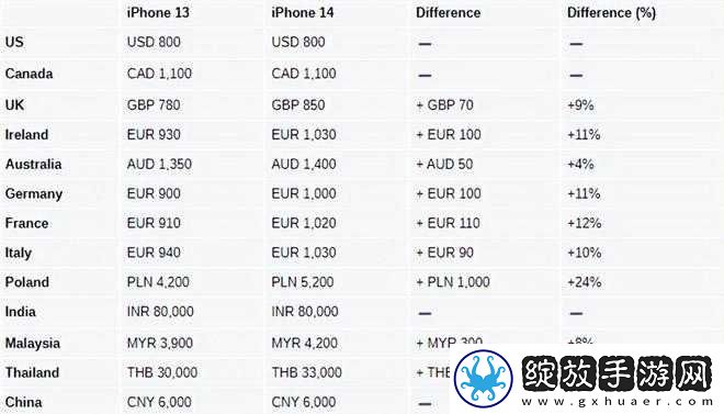 iPhone14