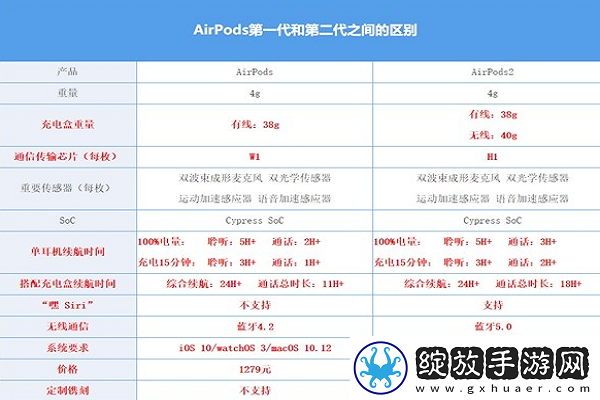 二代有线和无线区别