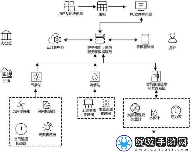 农田自动灌溉系统