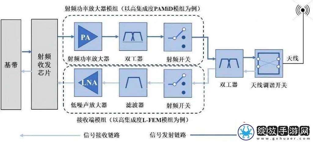 RF线对射频信号影响的探讨