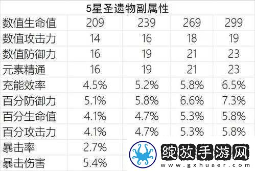 原神郎圣遗物选择指南