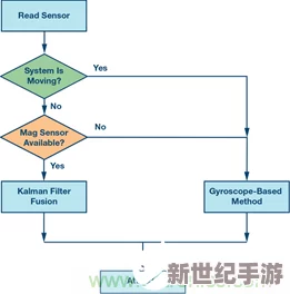 惯性导航
