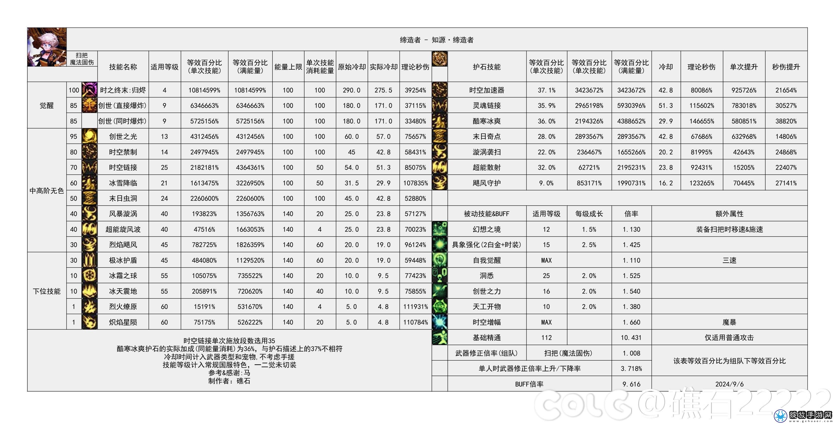DNF2024金秋版本缔造者输出数据是多少