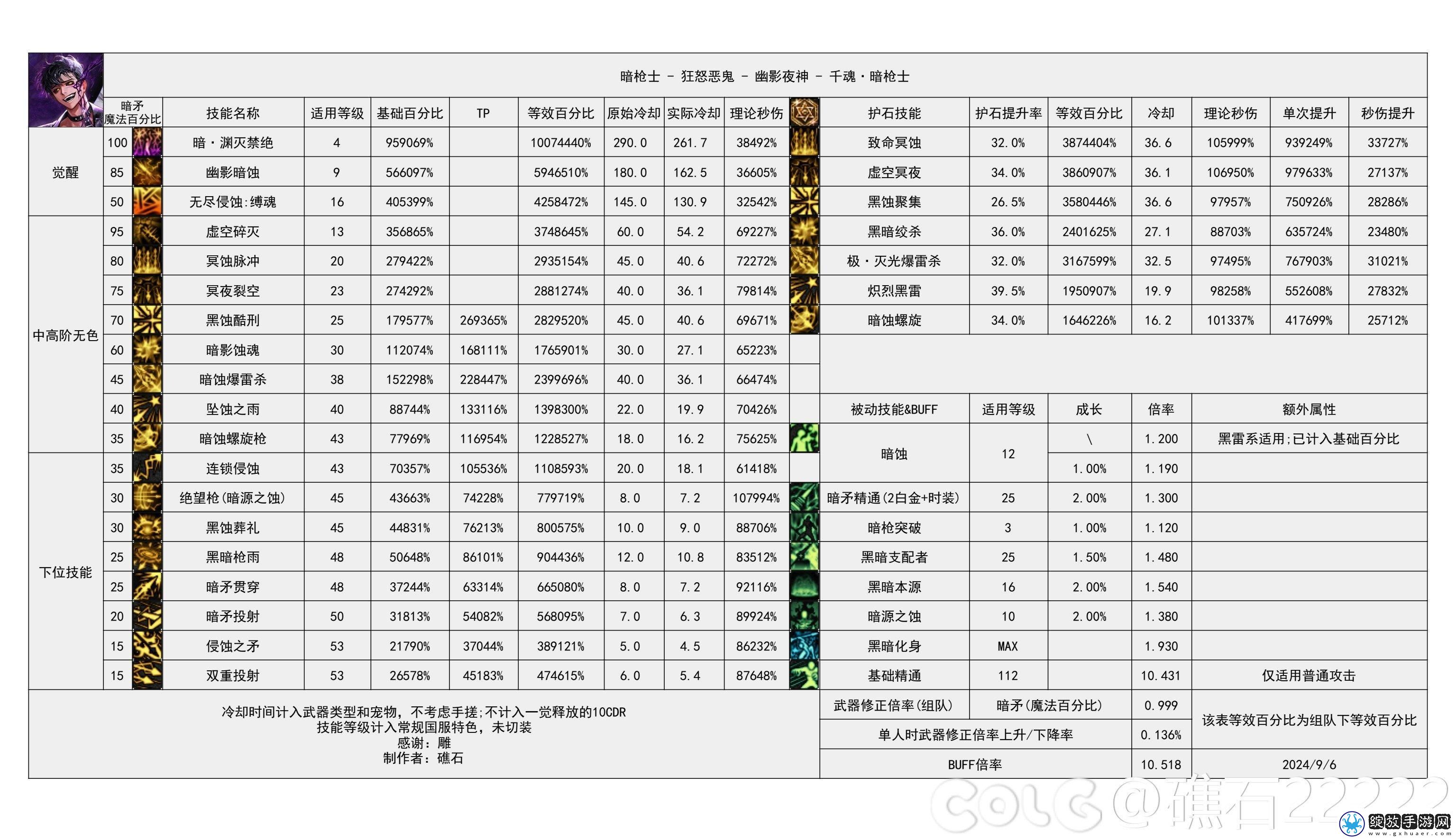 DNF2024金秋版本暗枪输出数据是多少