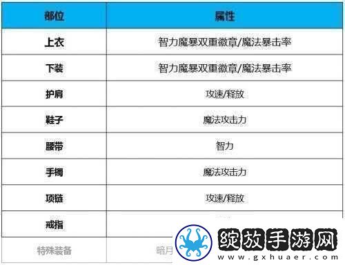 DNF鬼泣白金徽章策略