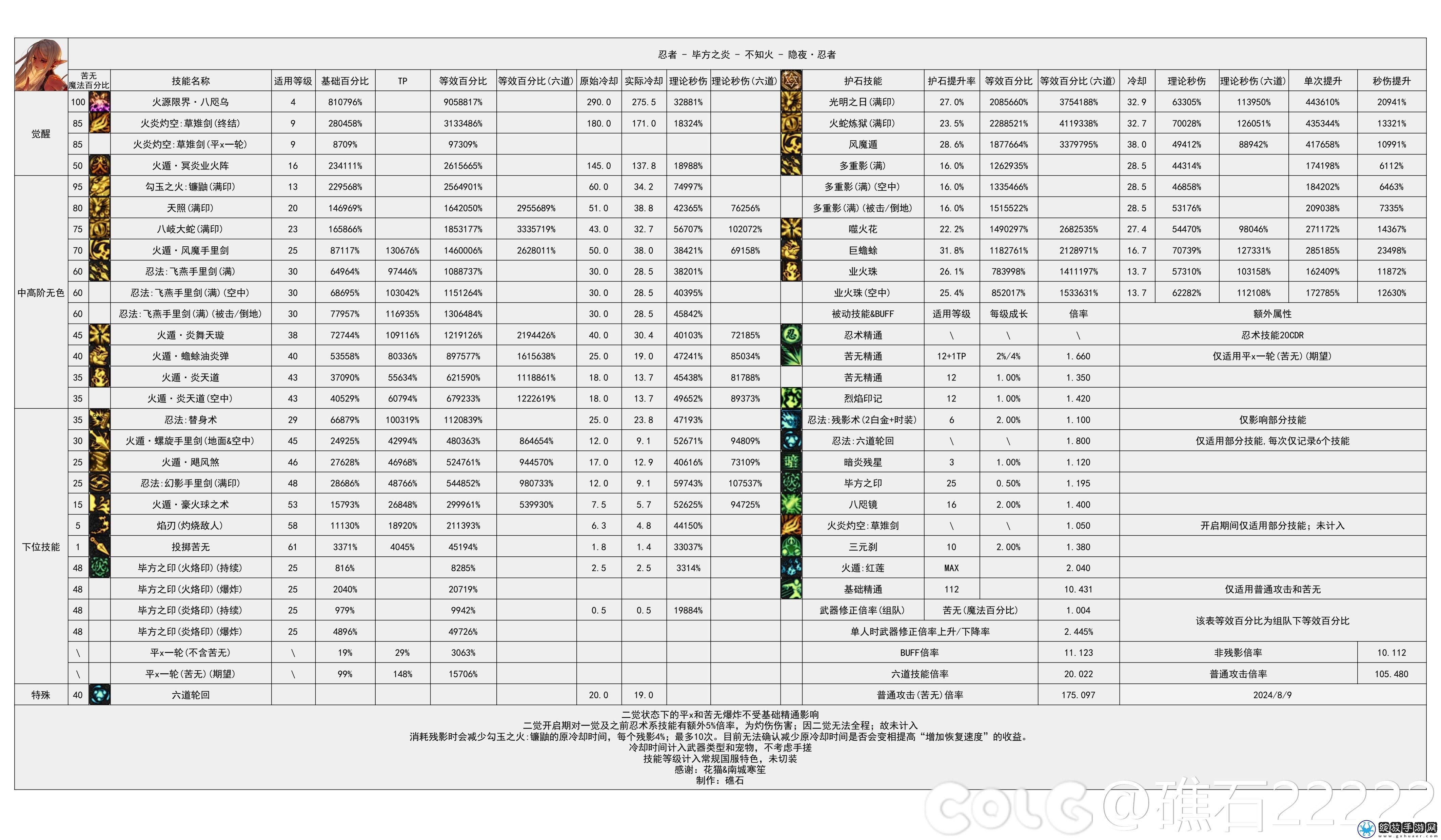 DNF2024金秋版本忍者输出数据是多少