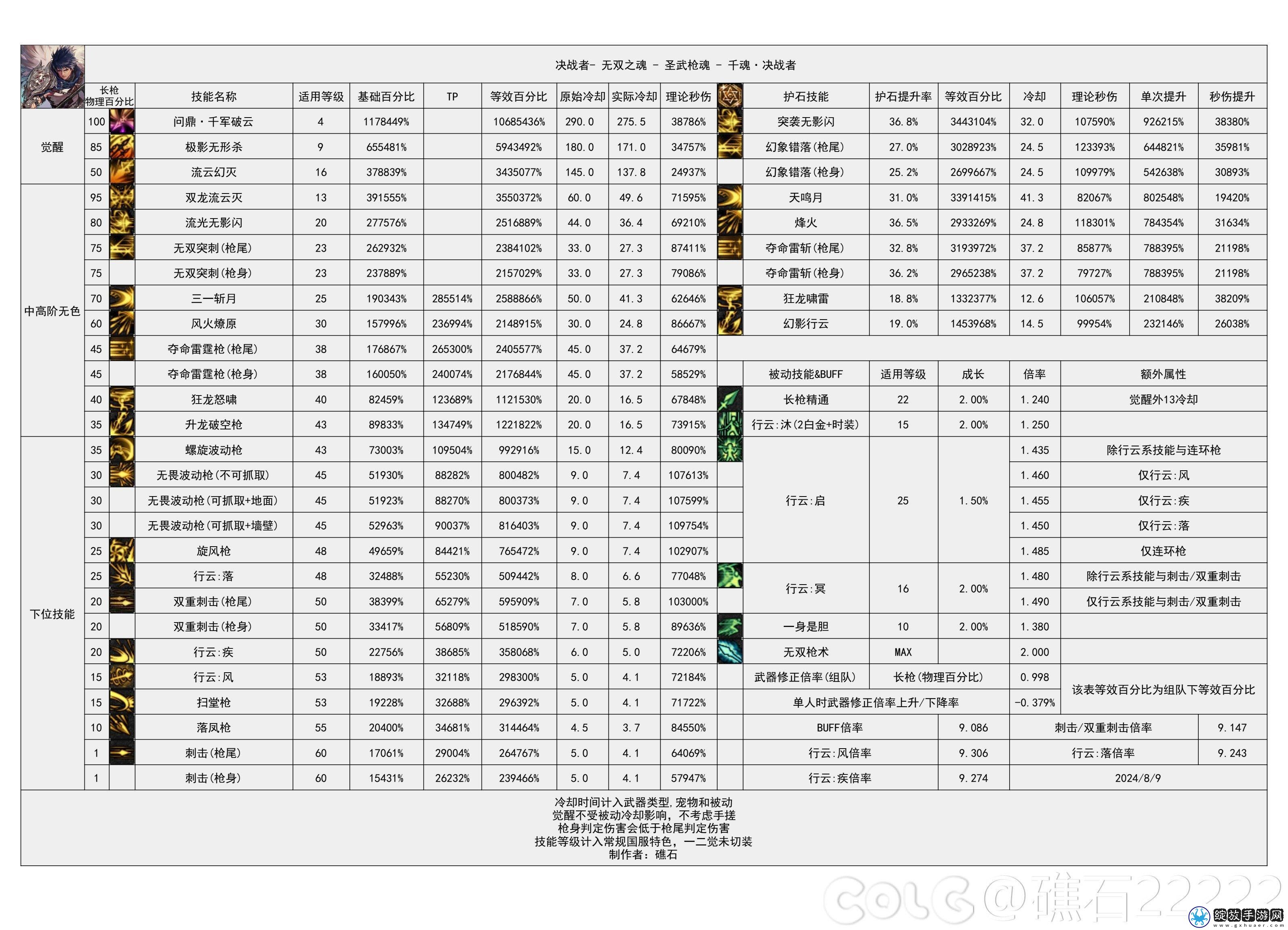DNF2024金秋版本决战者输出数据是多少
