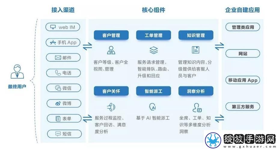 “接线客服框架搭建