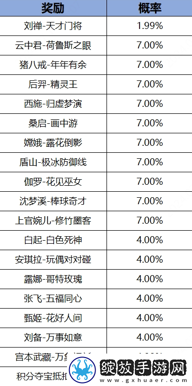 王者荣耀热夏登录得皮肤活动怎么玩