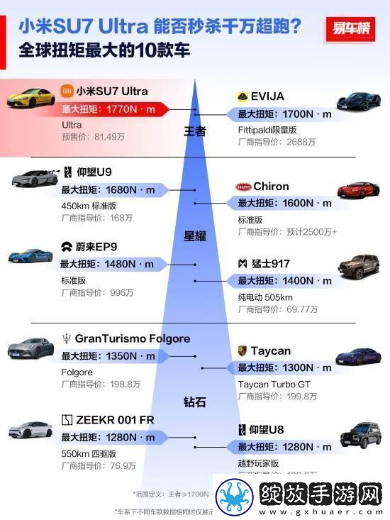 全球扭矩最大十款车