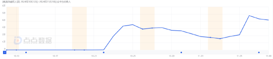 收入突然增220%！桃源深处有人家还能翻红