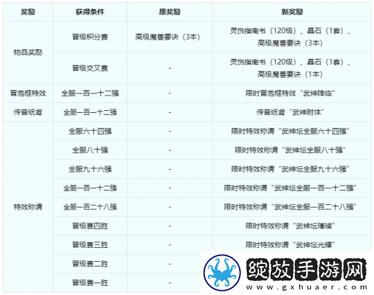 梦幻西游【武神坛之战】规则迭代