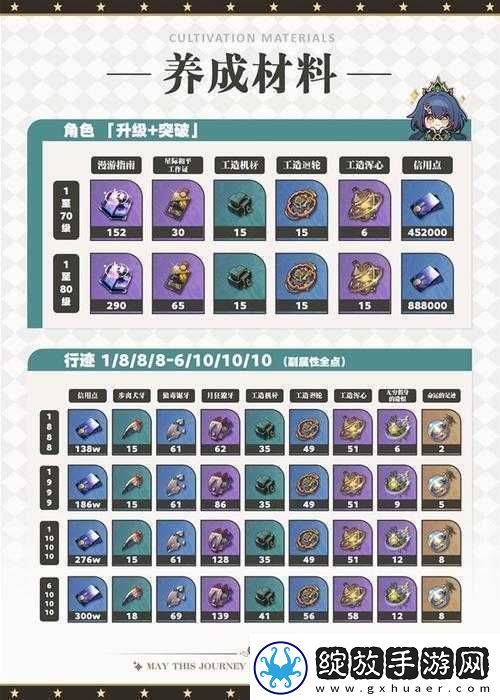 崩坏星穹铁道云璃突破养成材料全面汇总