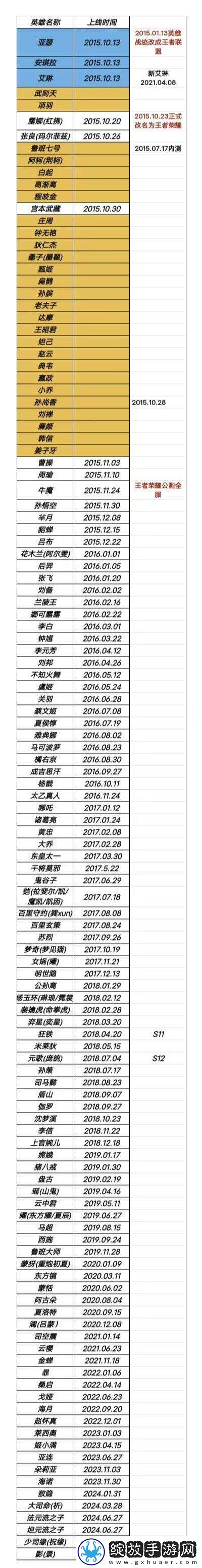 网友整理王者英雄上线时间
