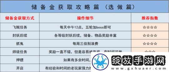 梦幻西游如何快速获得储备金