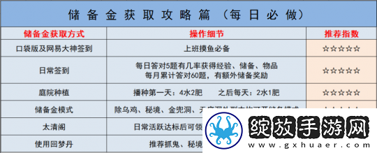 梦幻西游如何快速获得储备金