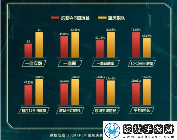 狼队六项数据领先