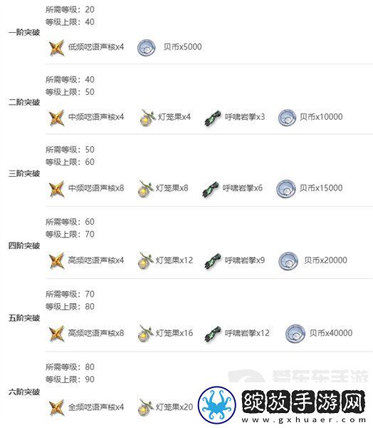 鸣潮鉴心突破材料有什么