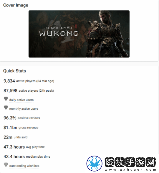 黑神话Steam预估销量达2200万！销售额超73亿