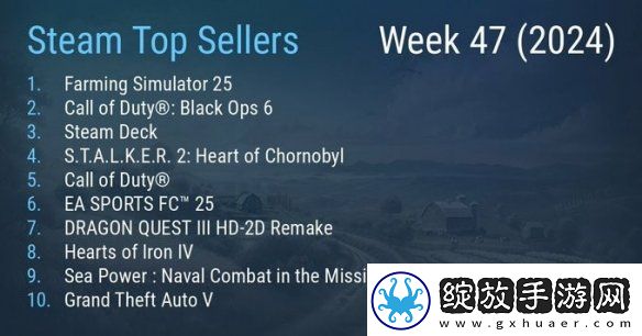 Steam新一周销量Top10出炉！模拟农场25登顶！
