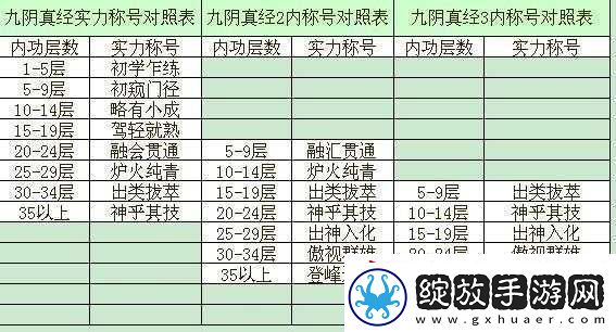 九阴真经一至三阶内功全方位属性详细解读与完整一览表