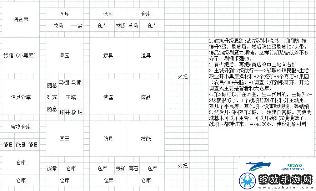 王都创世录一城前期参考布局攻略明确升级要求