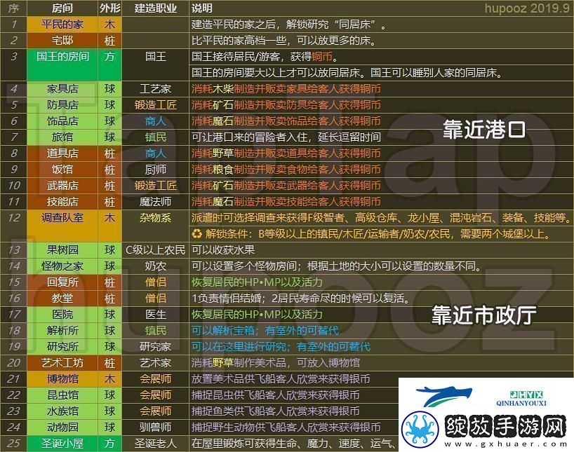王都创世录一城前期参考布局攻略明确升级要求