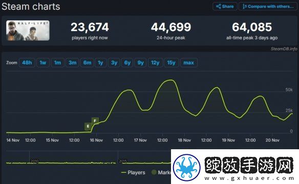 免费更新立大功!半条命2在线玩家数峰值达6.4万！