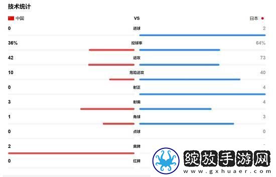 国足vs日本上半场结束！暂时0比2落后