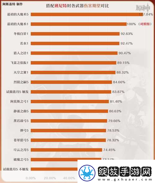 原神林尼武器圣遗物选择全攻略