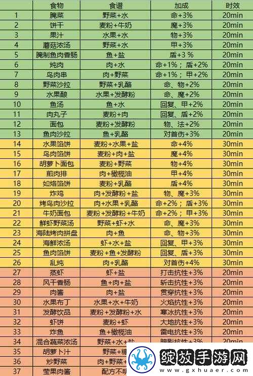 地下城堡3全食谱配方汇总攻略