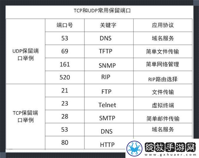 网络协议端口号大观园