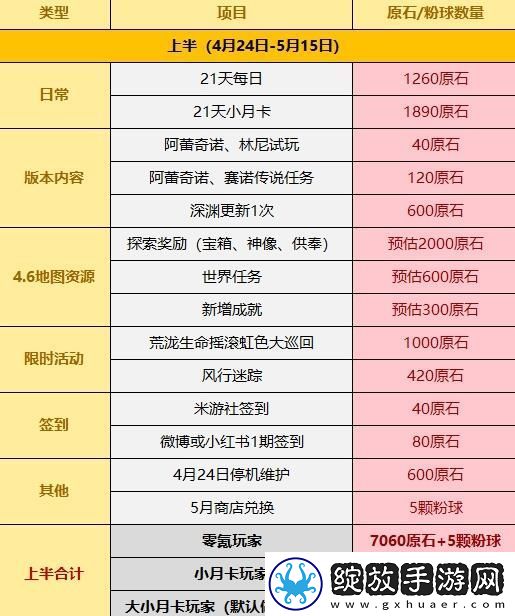 原神4.6所有原石获取攻略