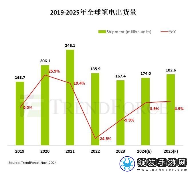2025年全球笔电市场预计增长4.9%