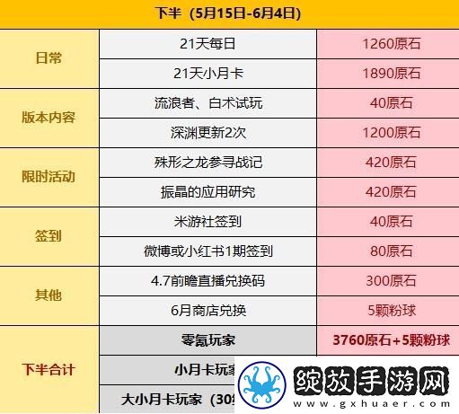 原神4.6所有原石获取攻略
