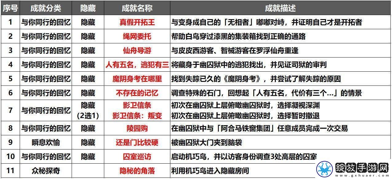 崩坏星穹铁道幽囚狱隐藏成就有哪些