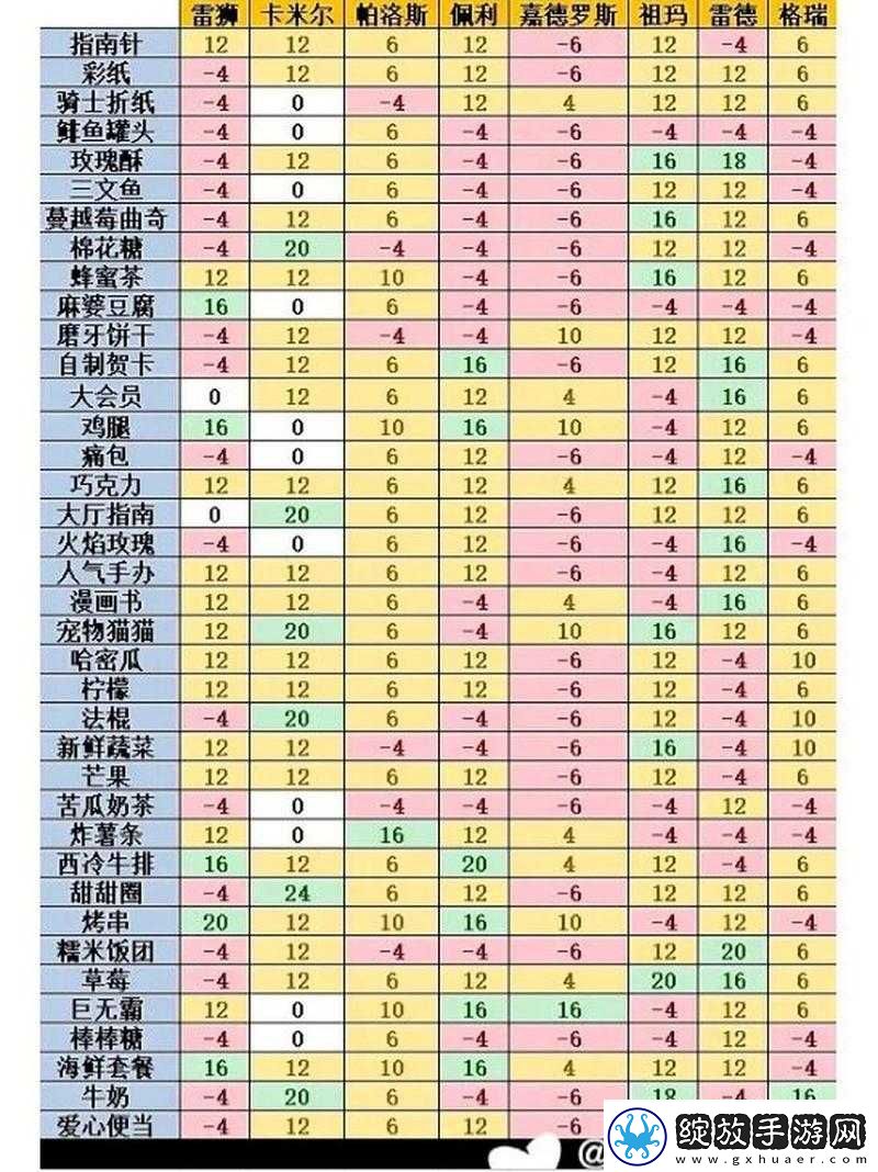 螺旋英雄谭赠送英雄礼物方法及礼物羁绊经验加成介绍