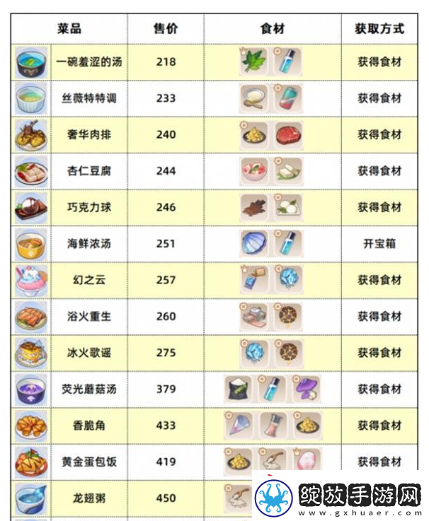 崩坏3数海寻馔食谱汇总