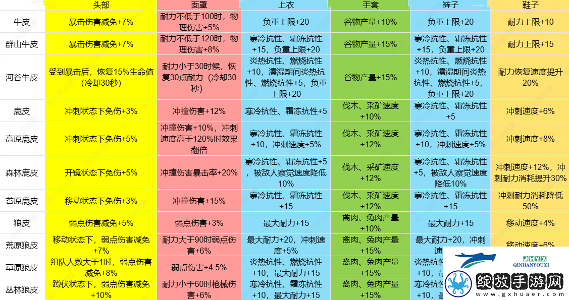 七日世界雪国人生皮类新增效果是什么