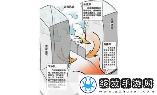 你空旷的地面上和高楼之间一般哪里的风更大