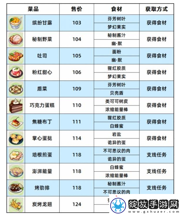 崩坏3数海寻馔食谱汇总