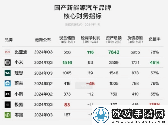 中国新能源车企现金储备一览