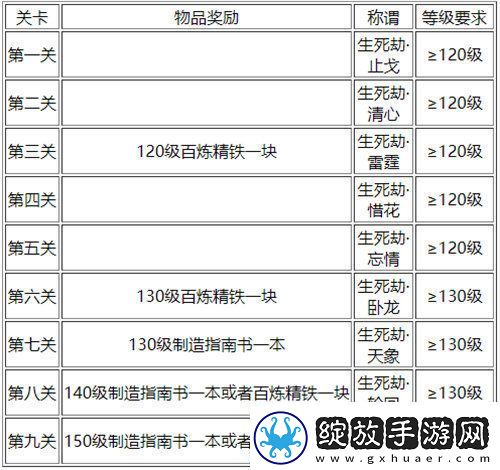 梦幻西游生死劫任务怎么完成