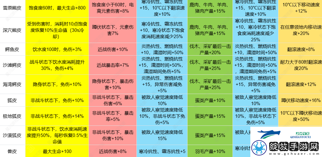 七日世界雪国人生皮类新增效果是什么