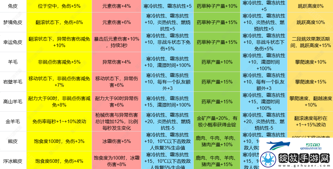 七日世界雪国人生皮类新增效果是什么