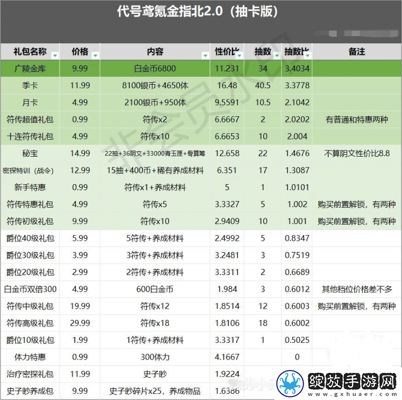 代号鸢哪些礼包性价比高