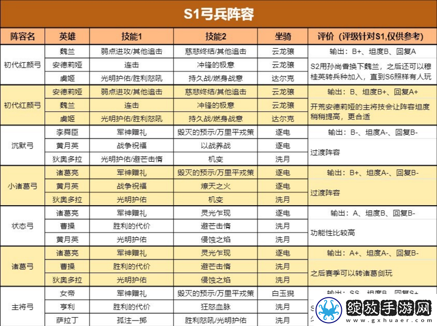重返帝国S1最新四大兵种阵容给如何搭配