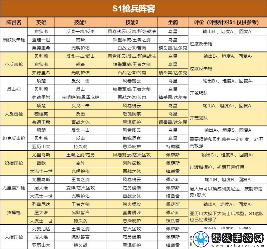 重返帝国S1最新四大兵种阵容给如何搭配