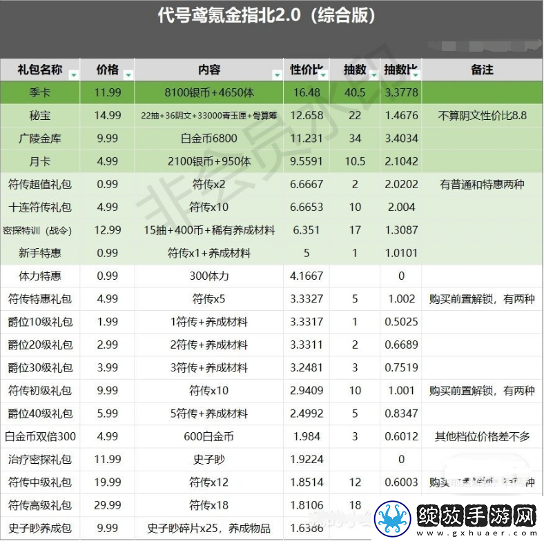 代号鸢哪些礼包性价比高